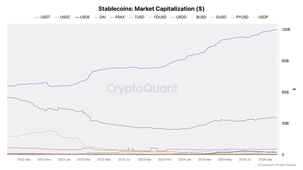 ارزش بازار استیبل کوین ها - منبع: CryptoQuant