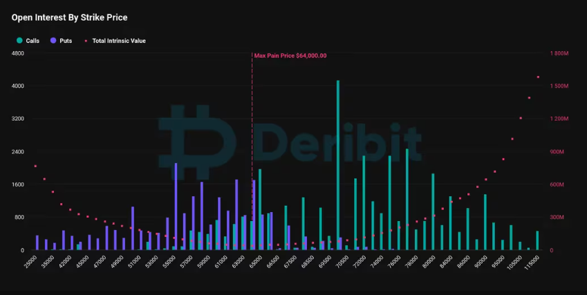 وضعیت قراردادهای اختیار معامله که این هفته منقضی می شوند - منبع: Deribit