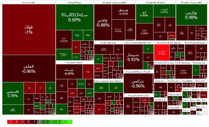 راه حل کسب سود در معاملات پر ریسک