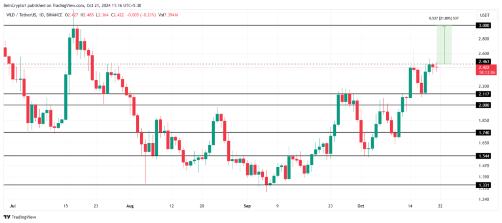 تحلیل قیمت سکه جهانی (WLD) - منبع: TradingView