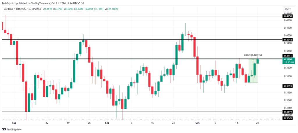 تجزیه و تحلیل قیمت Cardano (ADA) - منبع: TradingView