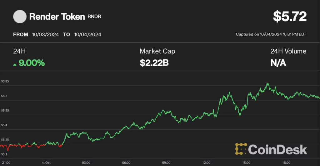 قیمت رندر 4 اکتبر (13 مهر) - منبع: CoinDesk