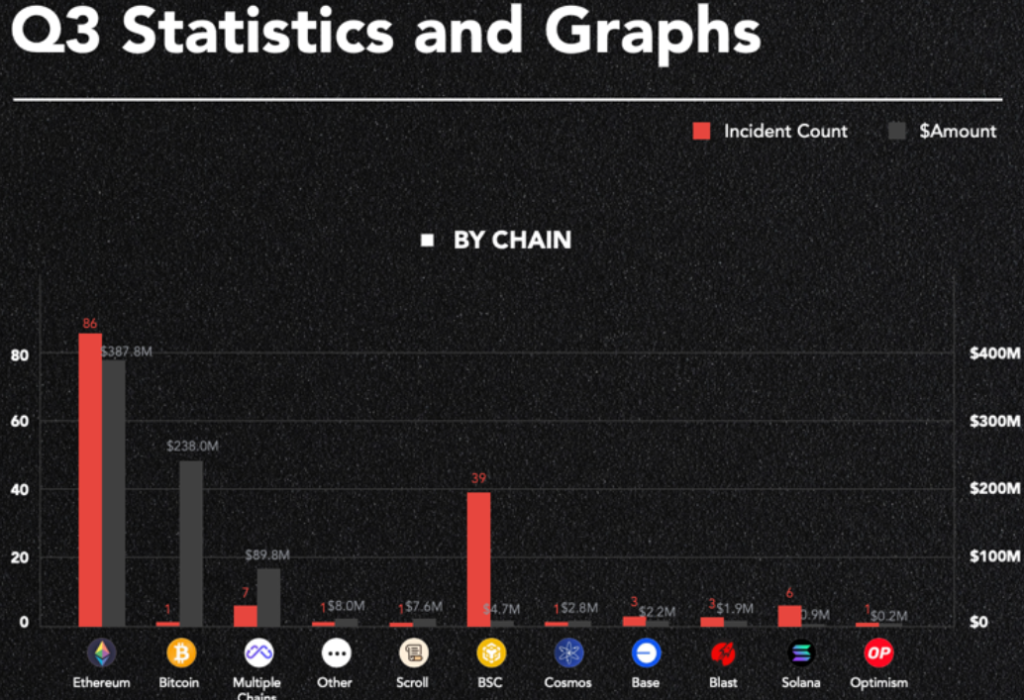 حوادث سایبری در شبکه های مختلف بلاک چین در سه ماهه سوم سال 2024 - منبع: CertiK