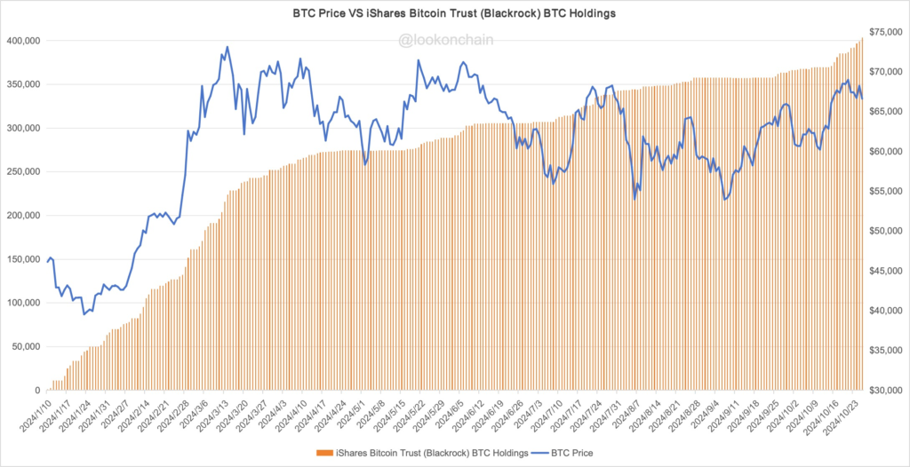 نمودار روند قیمت بیت کوین (خط آبی) در مقابل تعداد بیت کوین های خریداری شده توسط iShares Bitcoin Trust (BlackRock) (نوارهای نارنجی)