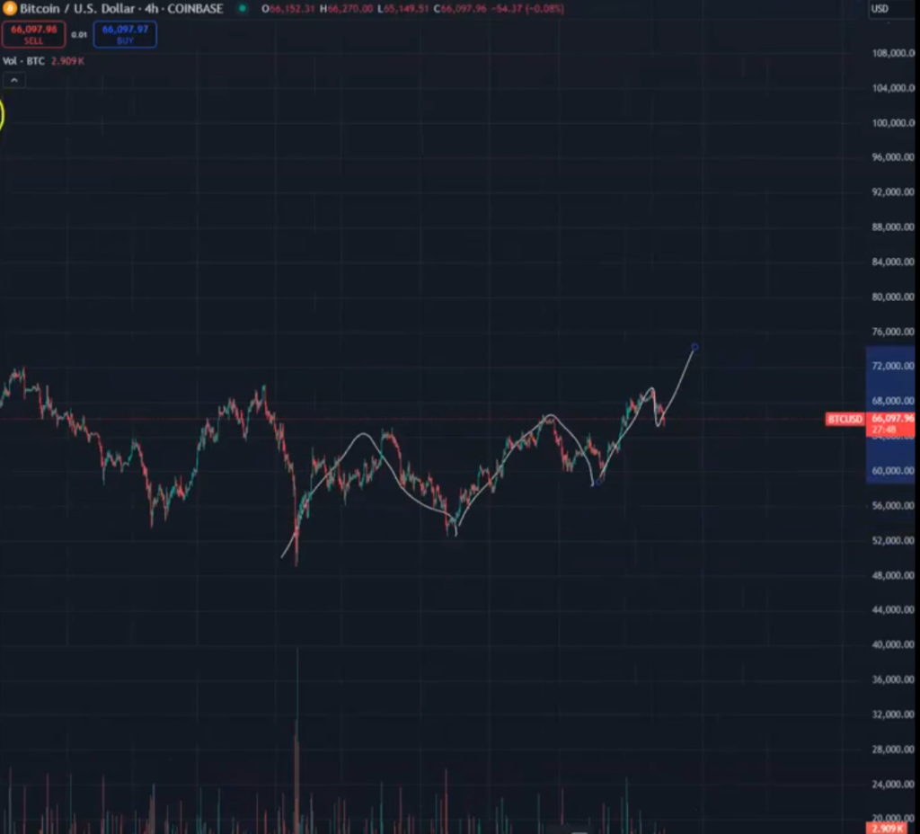 تجزیه و تحلیل نمودار قیمت بیت کوین (BTC) - منبع: حساب Bluntz در X