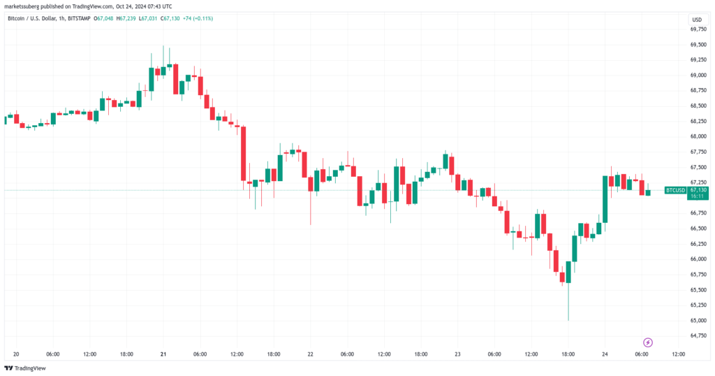 نمودار قیمت ساعتی بیت کوین - منبع: TradingView