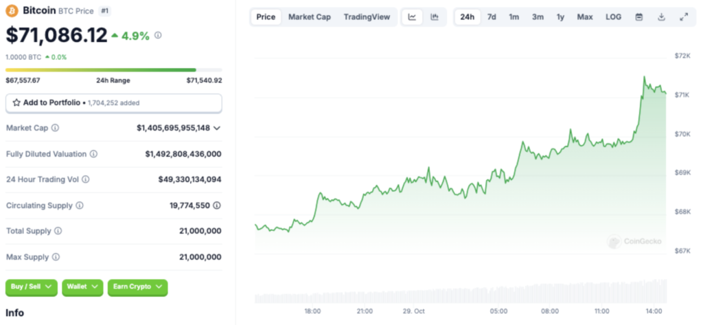 بیت کوین از سطح 71000 دلار عبور کرد - منبع: CoinGecko