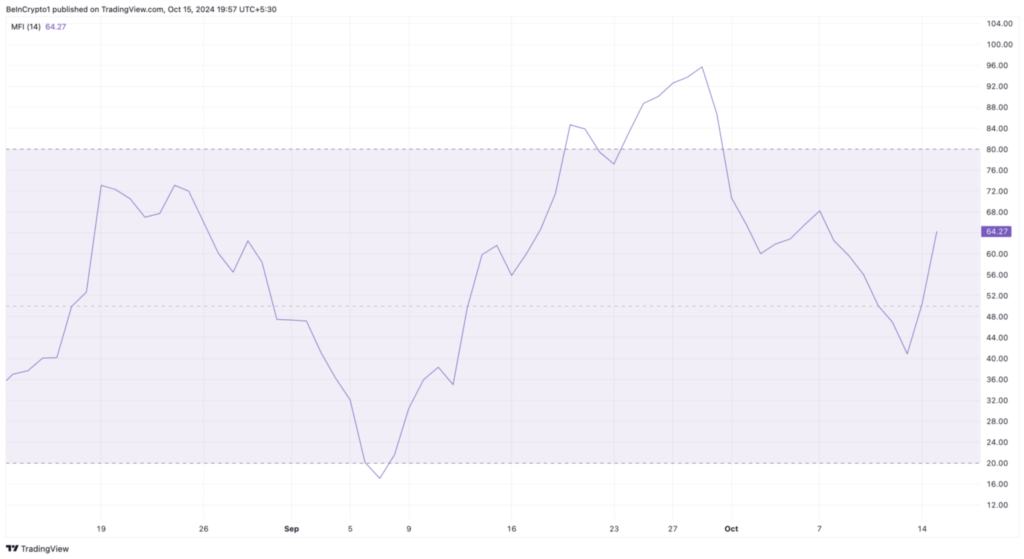 نمودار شاخص جریان پول PEPE - منبع: TradingView