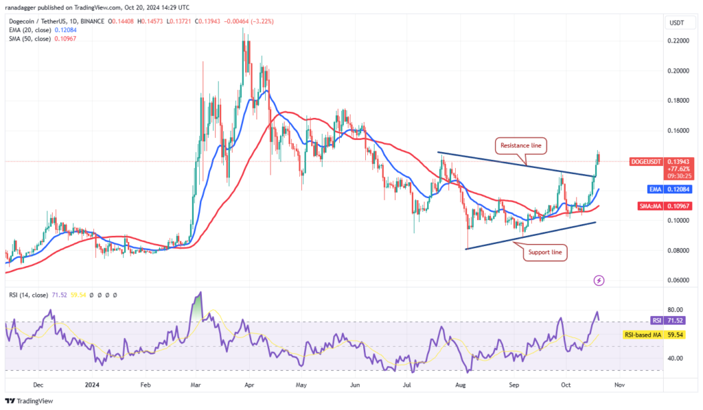 نمودار قیمت روزانه Dogecoin - منبع: TradingView