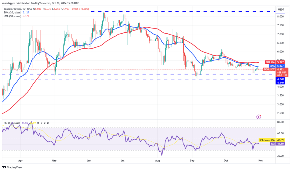 نمودار قیمت روزانه TonCoin - منبع: TradingView