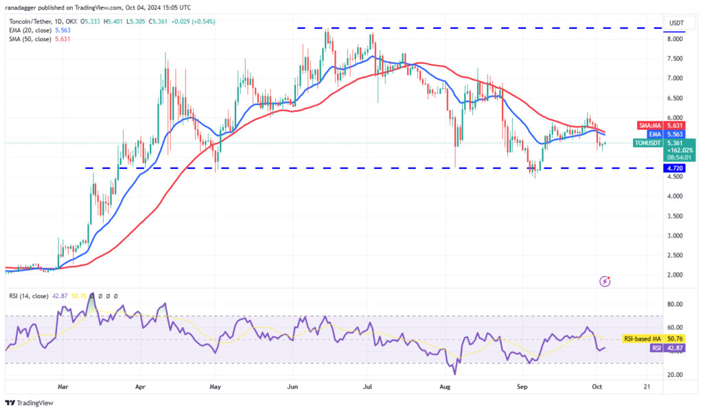 نمودار قیمت روزانه TonCoin - منبع: TradingView