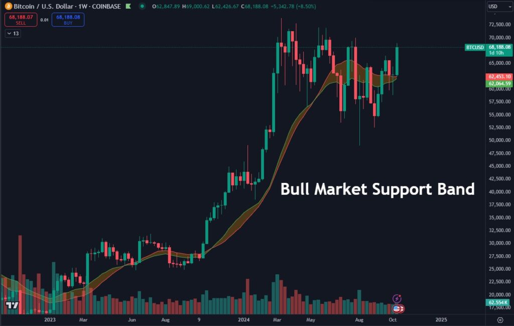 نمودار بیت کوین فریم زمانی 1 هفته - منبع: Daan Crypto Trades/X