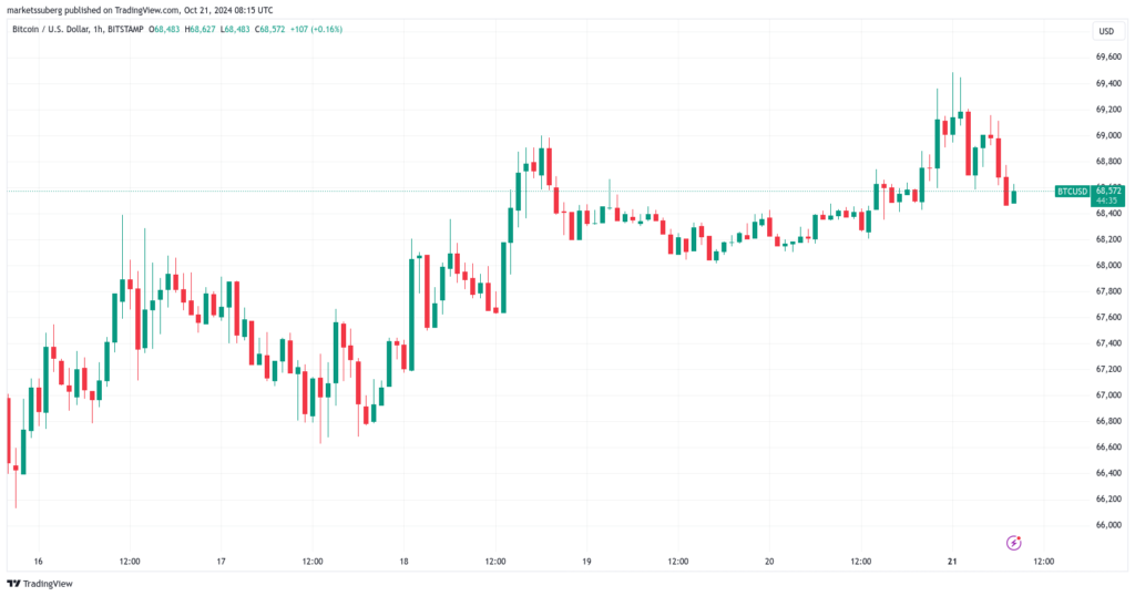 نمودار بیت کوین فریم 1 ساعته - منبع: TradingView