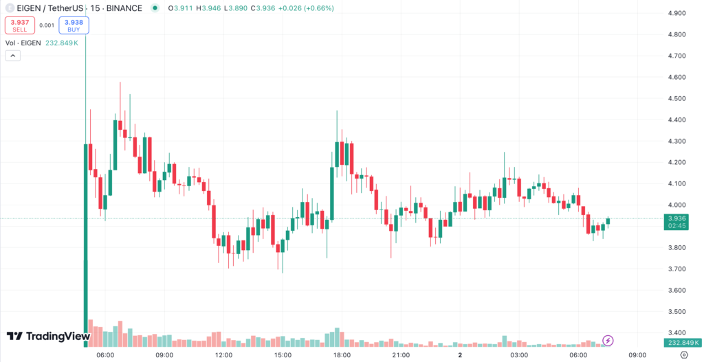 نمودار قیمت 15 دقیقه ای EIGEN - منبع: TradingView