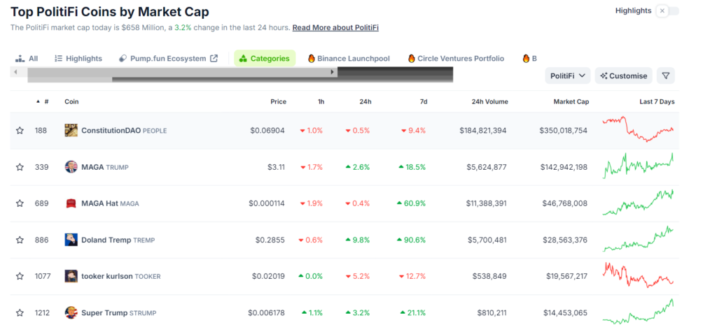 ارزش بازار MemeCoin سیاسی (Politifi) - منبع: CoinGecko