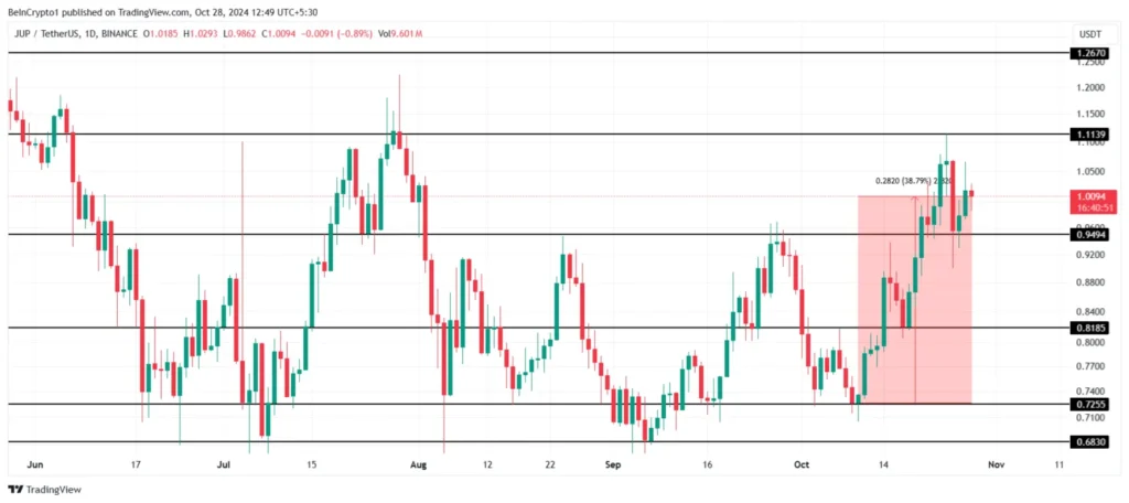 1 روز فریم زمانی نمودار مشتری - منبع: TradingView