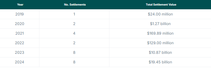 تفکیک تعداد تسویه حساب ها و جریمه های شرکت های رمزنگاری از سال 2019 - منبع: Coingecko