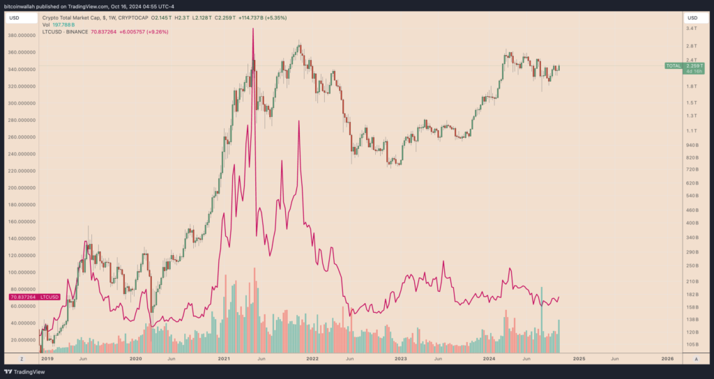 قیمت لایت کوین در مقایسه با کل بازار ارزهای دیجیتال - منبع: TradingView