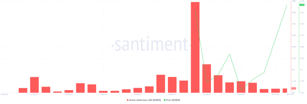 تعداد آدرس های فعال EIGEN - منبع: Santiment