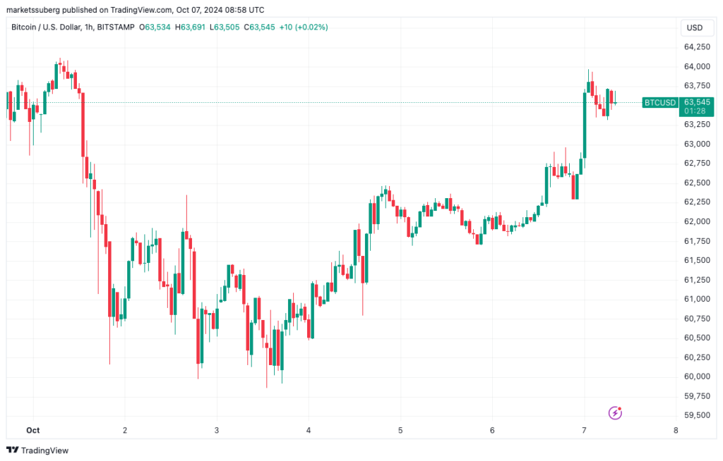 نمودار بیت کوین فریم 1 ساعته - منبع: TradingView