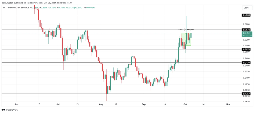 نمودار قیمت کرم چاله - منبع: TradingView