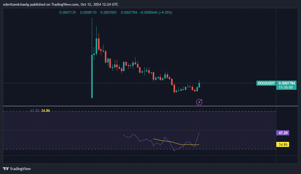 نمودار قیمت DOGS - منبع: TradingView