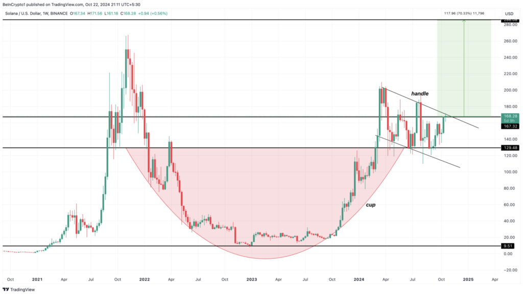 نمودار قیمت هفتگی سولانا - منبع: TradingView