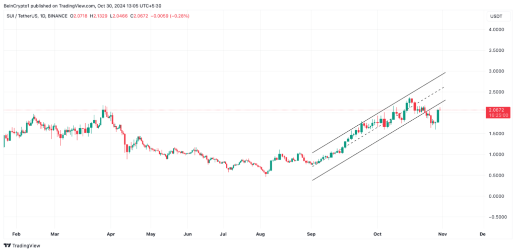 Sui Ascending Channel (SUI) - منبع: TradingView