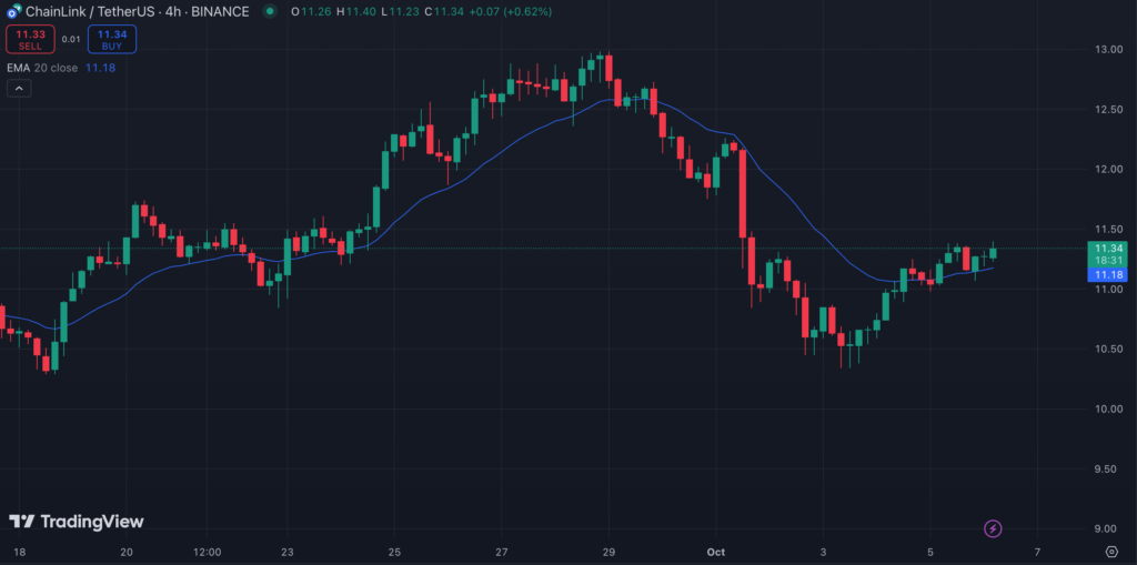 نمودار قیمت لینک چین در بازه زمانی 4 ساعت - منبع: TradingView