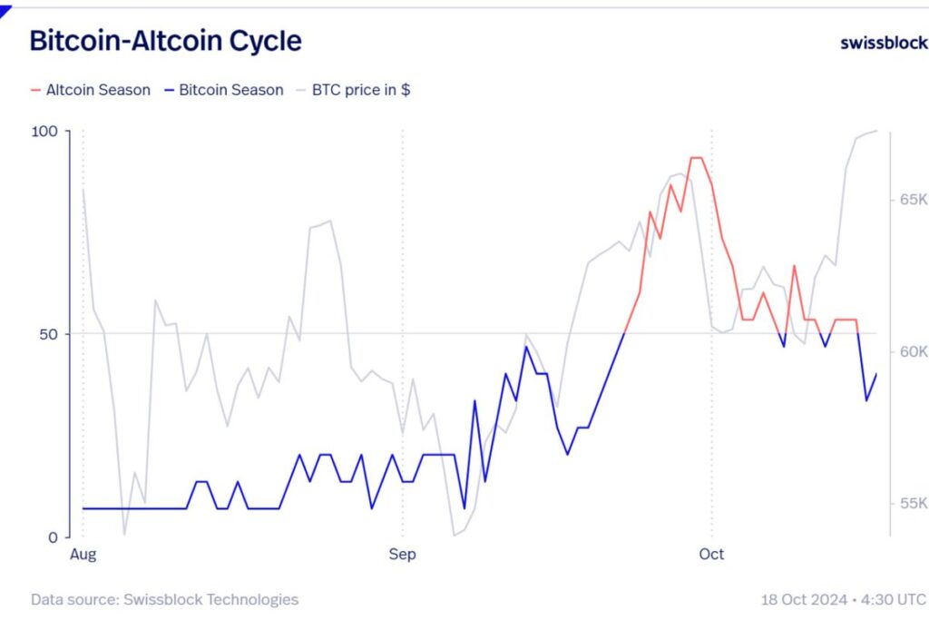 نشانگر چرخه بیت کوین/آلت کوین - منبع: حساب Negentropic در X