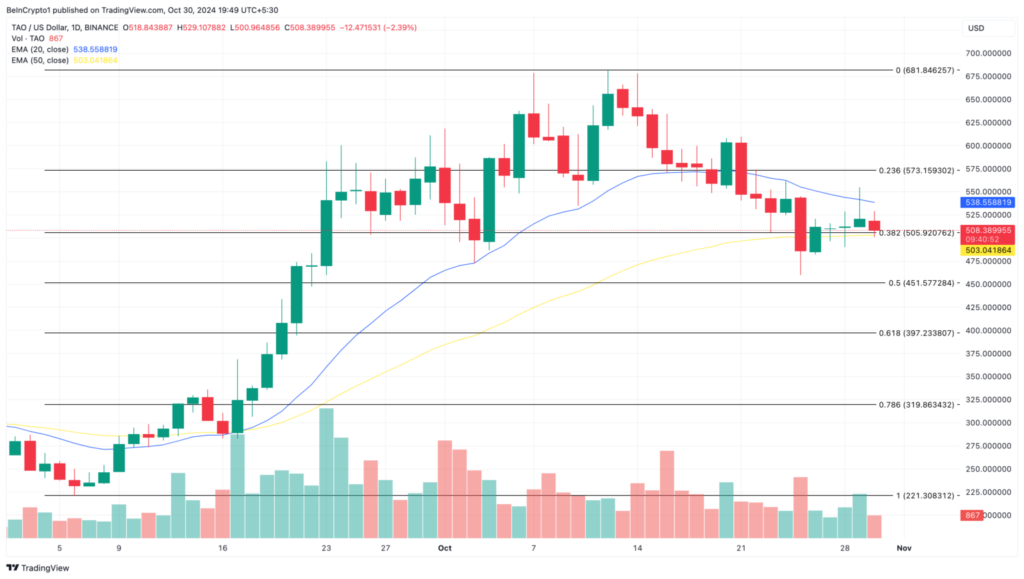 تجزیه و تحلیل نمودار تائو (TAO) - منبع: TradingView