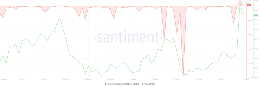 dYdX Realized P/L - منبع: Santiment