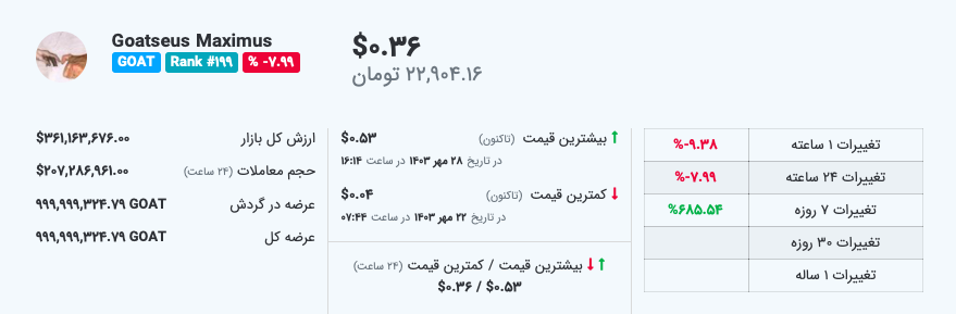 قیمت Gottius Maximus - منبع: بلاک چین میهن