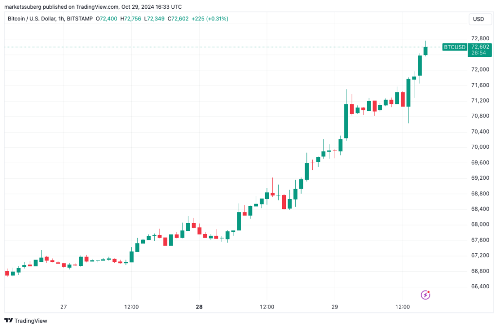 نمودار بیت کوین فریم 1 ساعته - منبع: TradingView