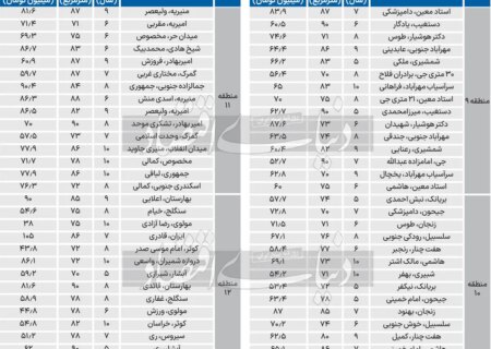 قیمت جدید آپارتمان در مرکز تهران/ طبلا