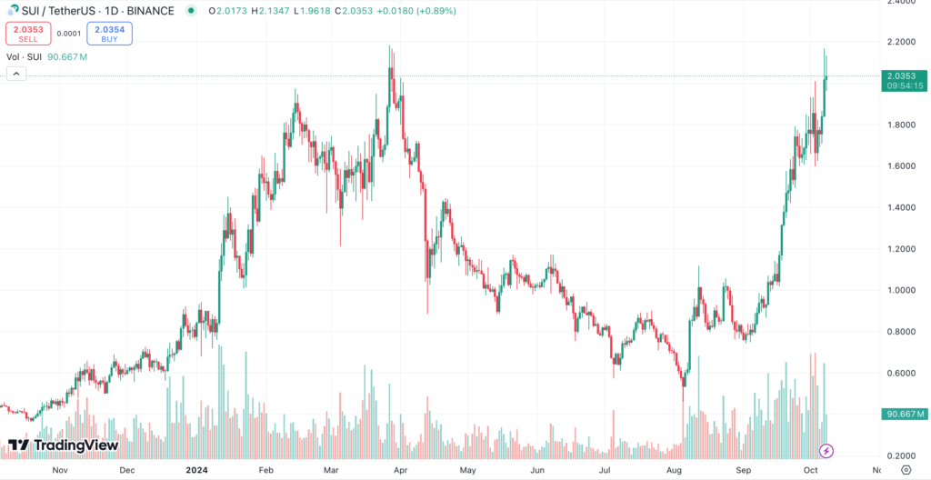 نمودار قیمت سوئی (SUI) - منبع: TradingView