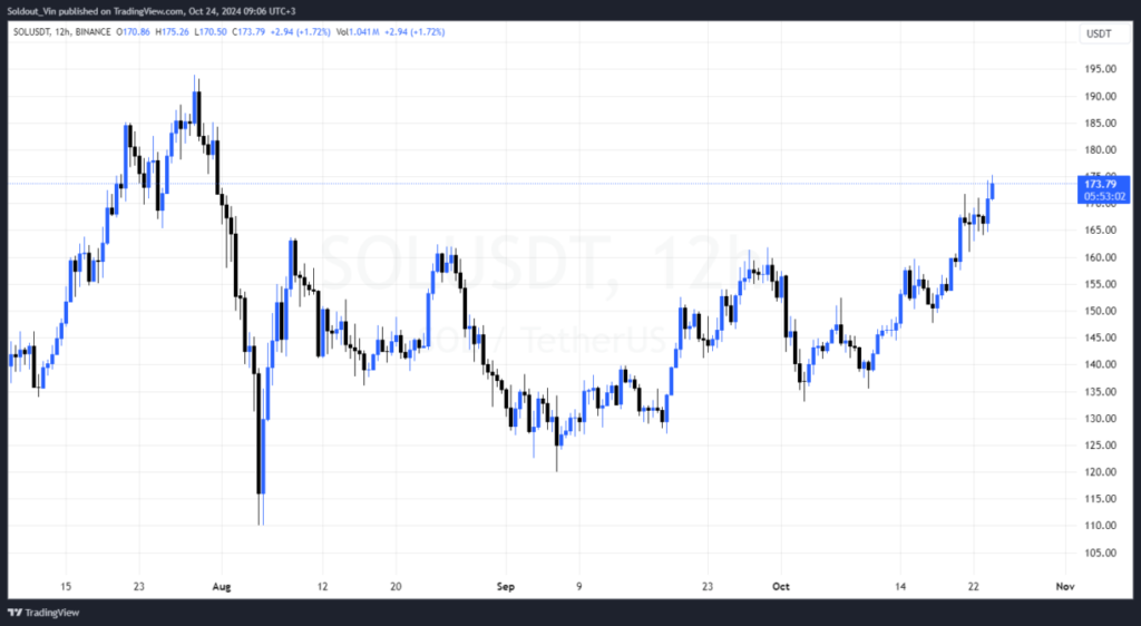 نمودار قیمت دوازده ساعته سولانا - منبع: TradingView