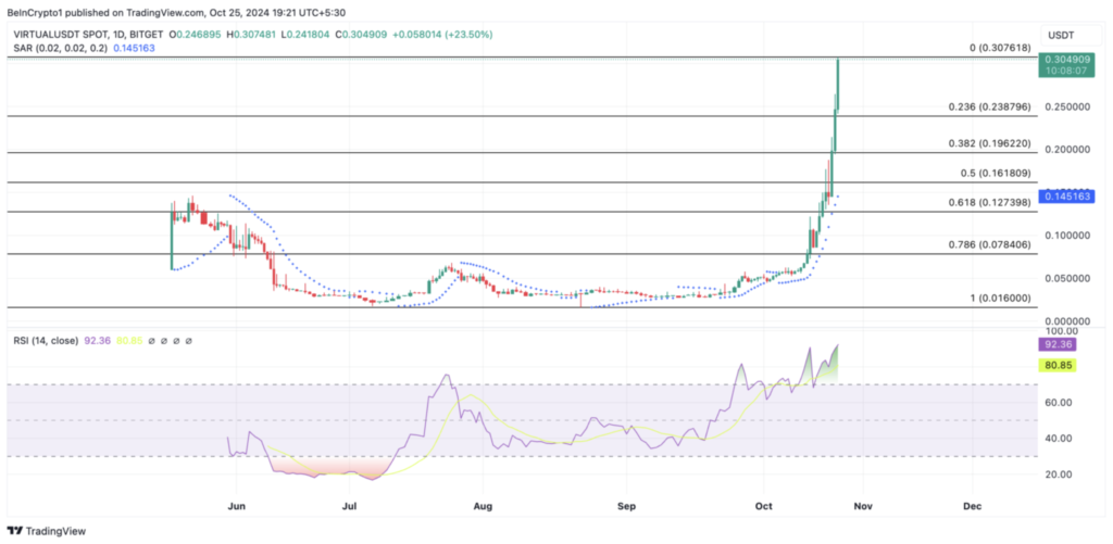 نمودار قیمت مجازی - منبع: TradingView