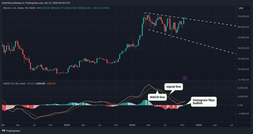 نمودار قیمت بیت کوین - منبع: TradingView