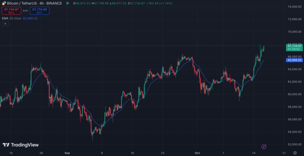 نمودار چهار ساعته قیمت بیت کوین - منبع: TradingView