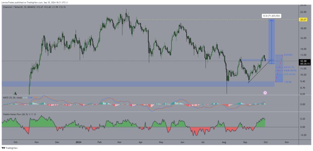 نمودار قیمت لینک چین - منبع: TradingView