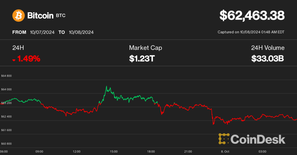 منبع: CoinDesk