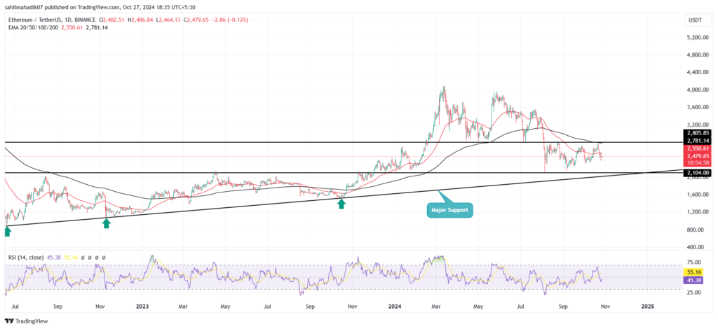 نمودار تایم فریم 1 روز اتریوم - منبع: TradingView