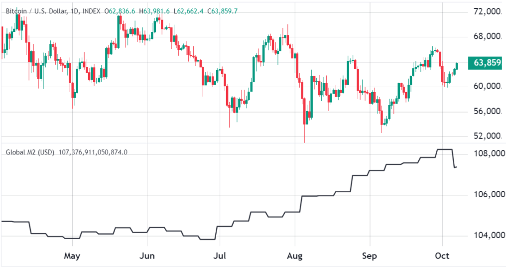 بیت کوین در مقابل M2 - منبع: TradingView