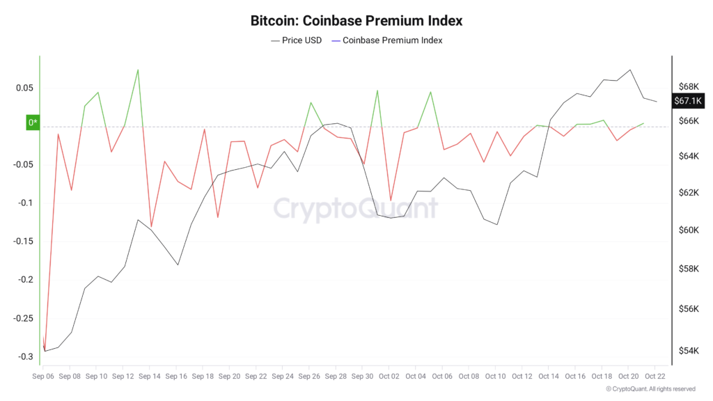 Coinbase Premium Index - منبع: CryptoQuant