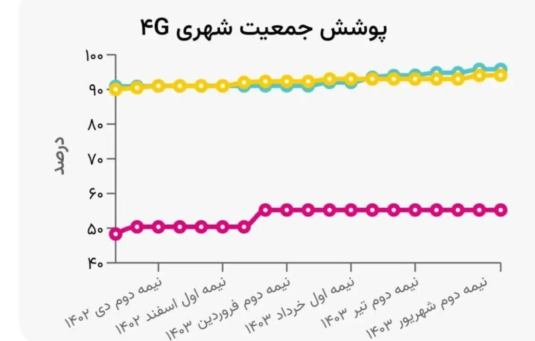 گسترده ترین محدوده پوشش 4G در کشور در اختیار تلفن همراه اول قرار دارد