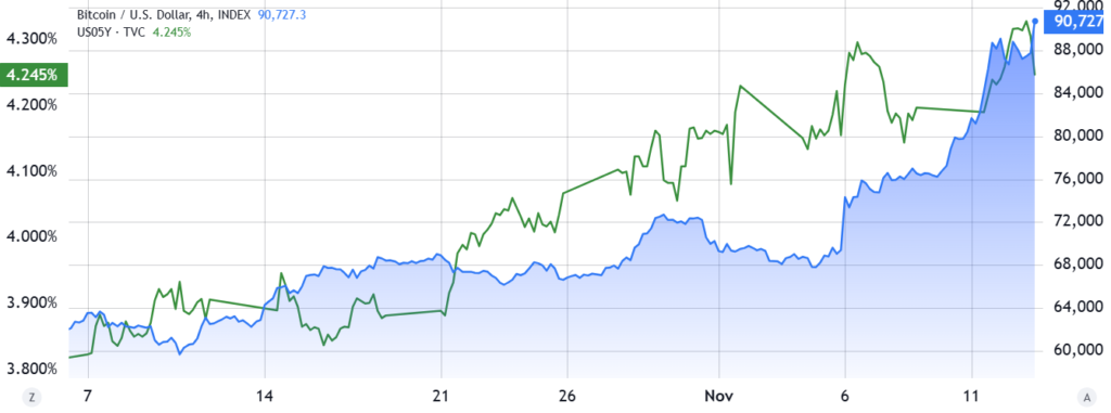 بازدهی خزانه داری در ابر بیت کوین - منبع: TradingView