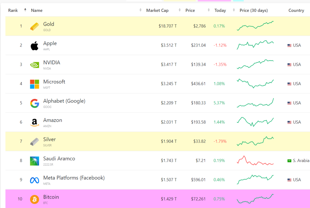 بزرگترین دارایی های جهان - منبع: CompaniesMarketCap