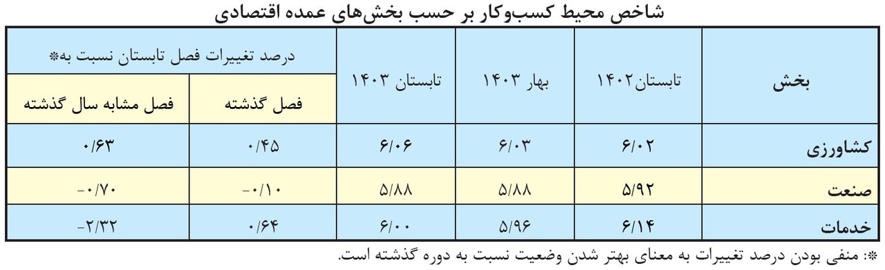 شاخص بهبود محیط کار در محل / 3 مولفه ناامنی محیط کسب و کار