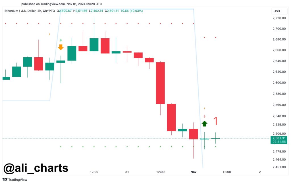 پیش بینی نمودار قیمت اتریوم (ETH) - منبع: حساب علی نمودار در X